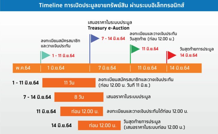 ‘กรุงไทย’ จับมือกรมธนารักษ์ ชวนประมูลออนไลน์ทรัพย์เด่น ‘บ้านดี ที่ดินสวย’ ประเดิม 7 มิถุนายนนี้