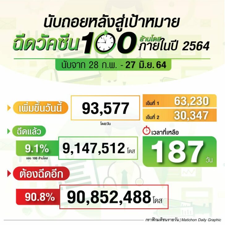 กราฟิก-นับถอยหลังฉีดวัคซีน