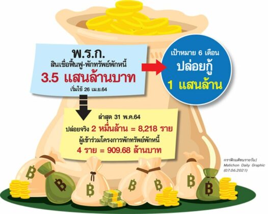 สินเชื่อเอสเอ็มอี เกาไม่ถูกที่คัน ระบมพิษโควิดกว่าปี...ยาถอนยังแค่จ่อๆ