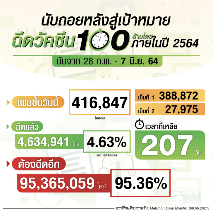 ยอดฉีดวัคซีน