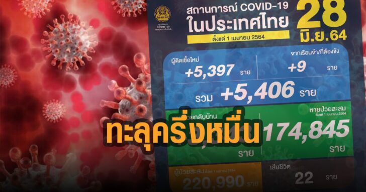 โควิด-28-มิ.ย.-ติดทะลุ-ครึ่งหมื่น