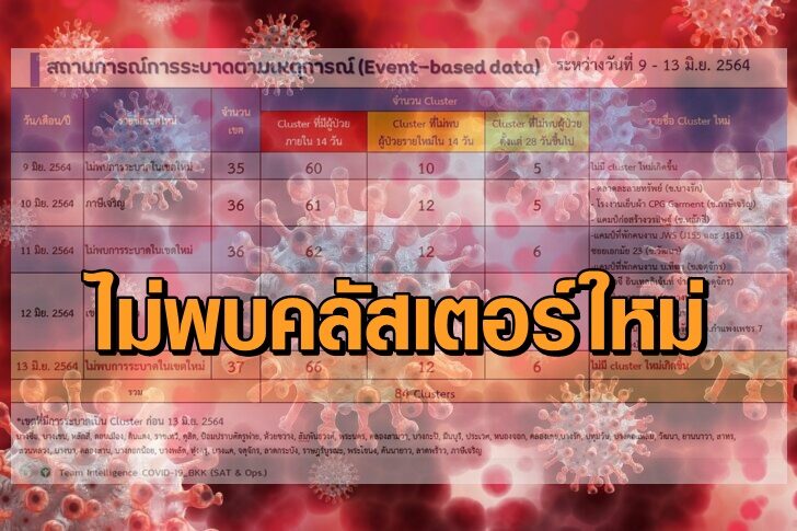 โควิดแดงคลัสเตอร์
