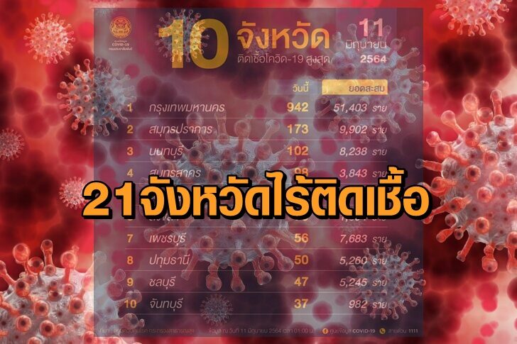 โควิดแดงติดเชื้อ