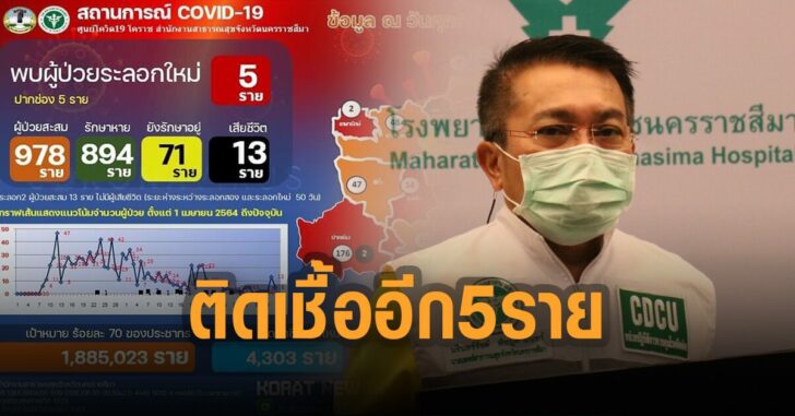 โรงงานซีพีเอฟโคราช-ติดเชื้ออีก-5-ราย