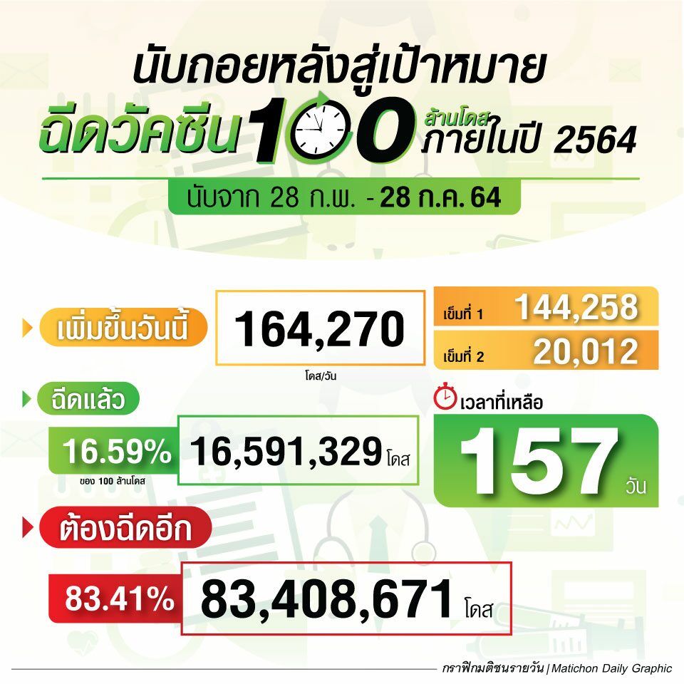 นับถอยหลังอีก 157 สู่เป้าหมายฉีดวัคซีน 100 ล้านโดส