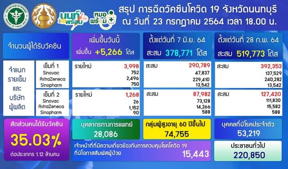 นนทบุรีป่วยโควิดเพิ่ม 624 ราย ฉีดวัคซีนแล้ว 519,773 โดส