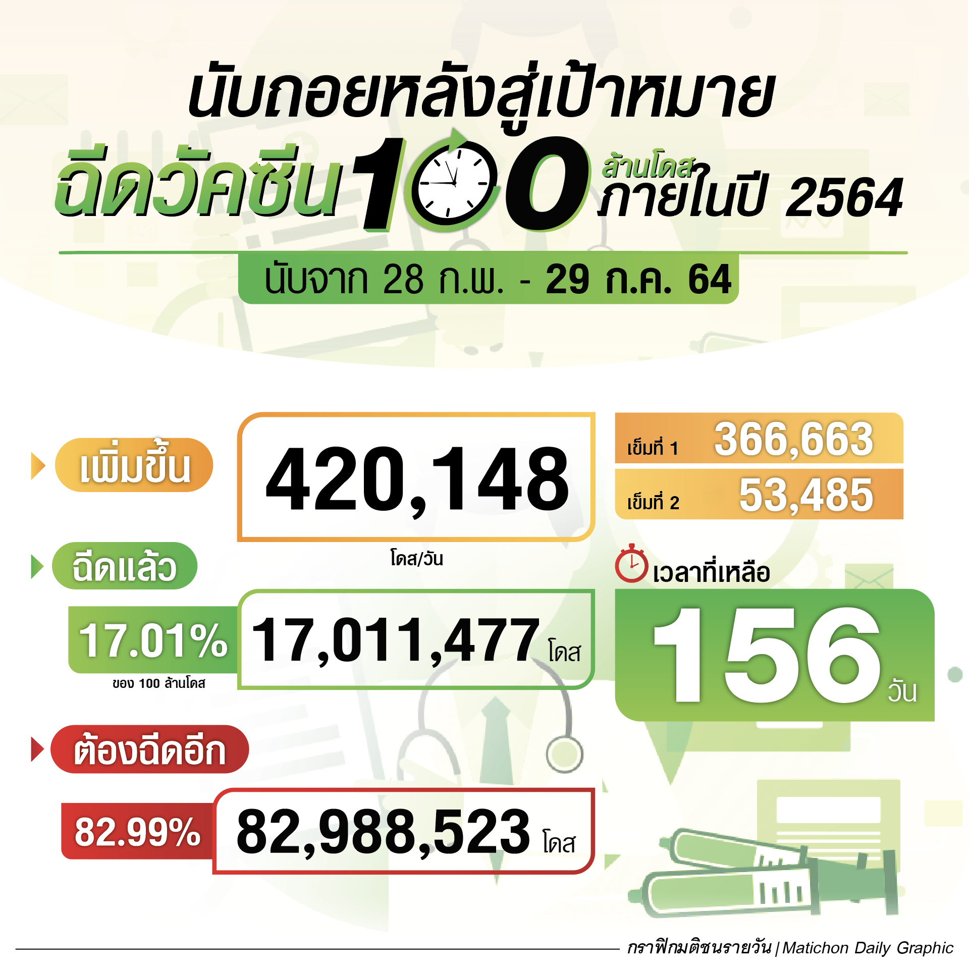 นับถอยหลังอีก 156 วัน สู่เป้าหมายฉีดวัคซีน 100 ล้านโดส