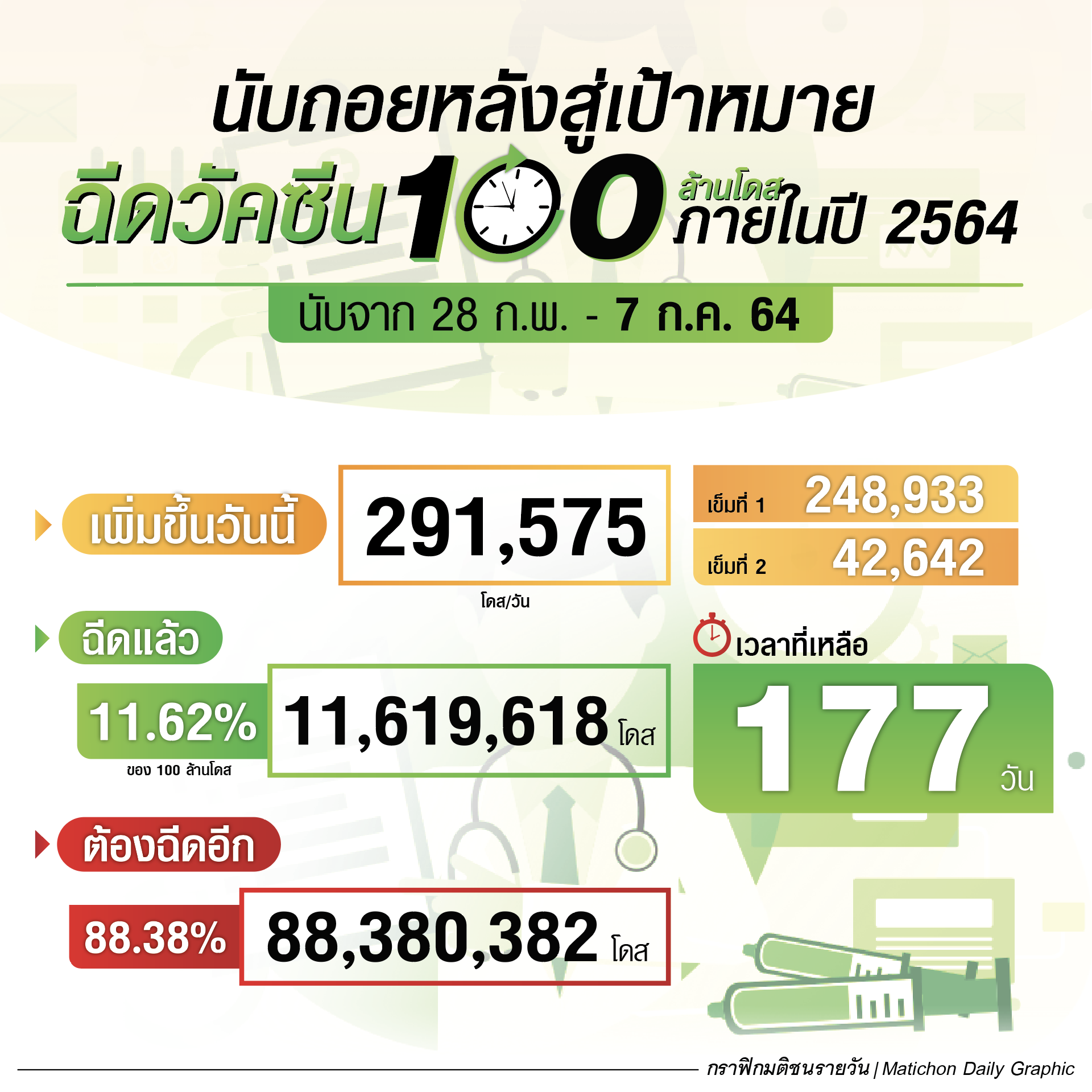 นับถอยหลังสู่เป้าหมาย ฉีดวัคซีน 100 ล้านโดส ภายในปี 2564 ณ 7 ก.ค.64