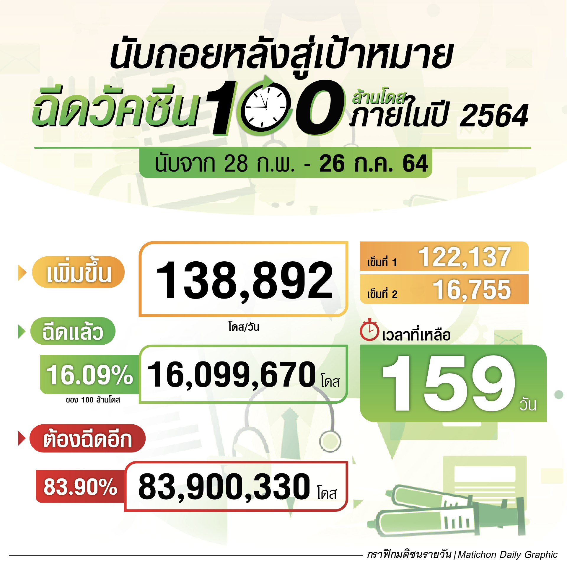 นับถอยหลังอีก 159 วัน สู่เป้าหมายฉีดวัคซีน 100 ล้านโดส