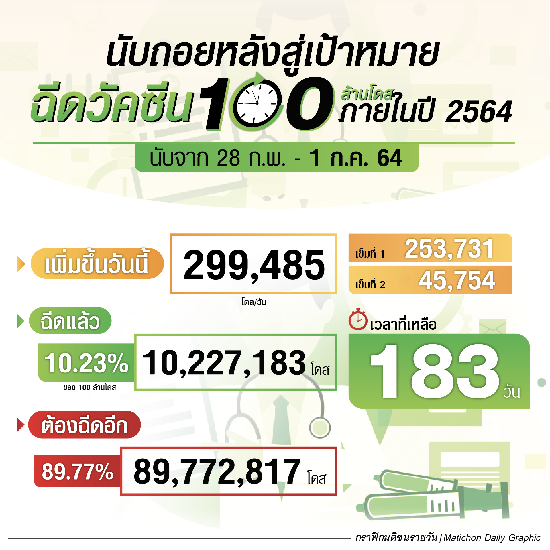 นับถอยหลังสู่เป้าหมาย ฉีดวัคซีน 100 ล้านโดส ภายในปี 2564
