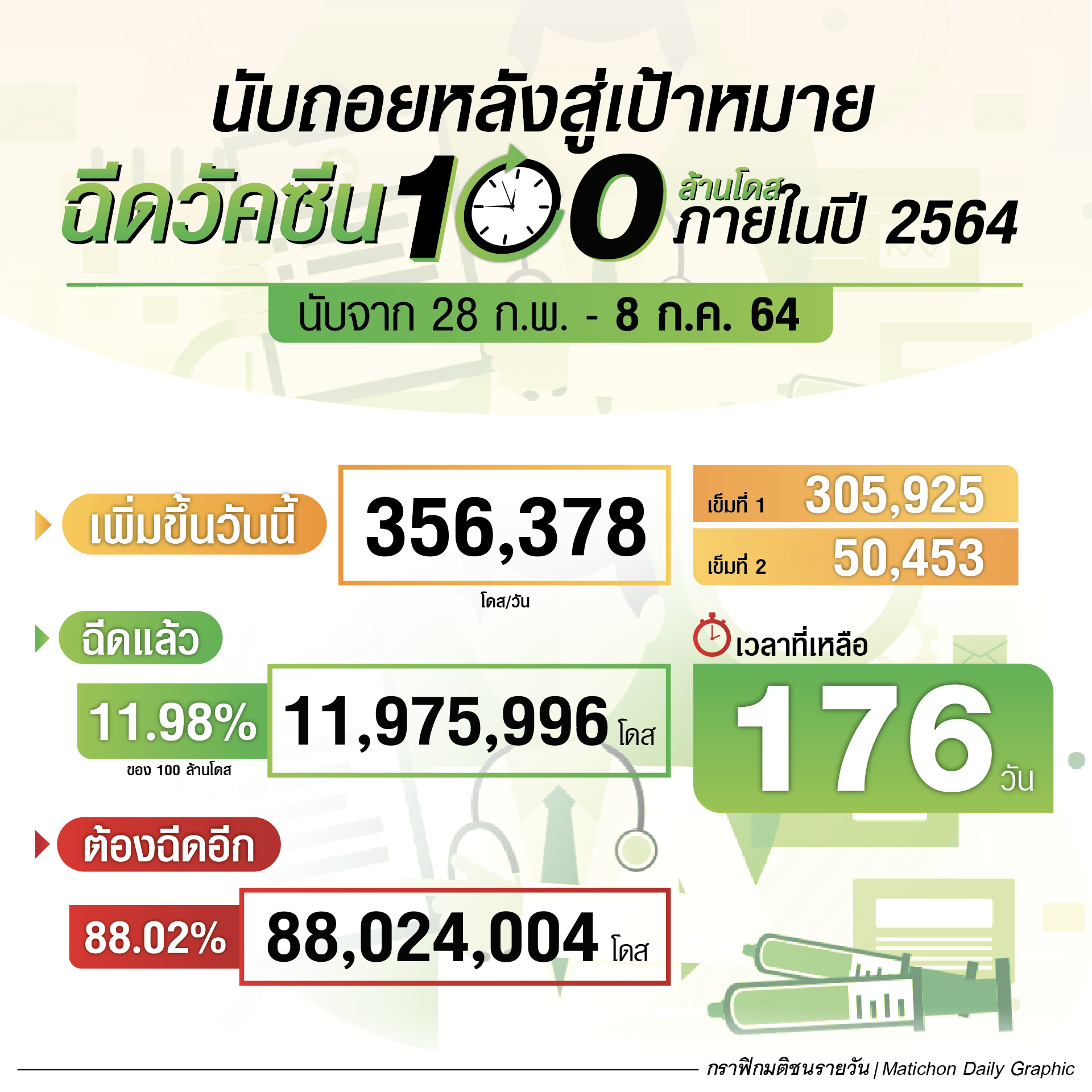 นับถอยหลังสู่เป้าหมาย ฉีดวัคซีน 100 ล้านโดส ภายในปี 2564