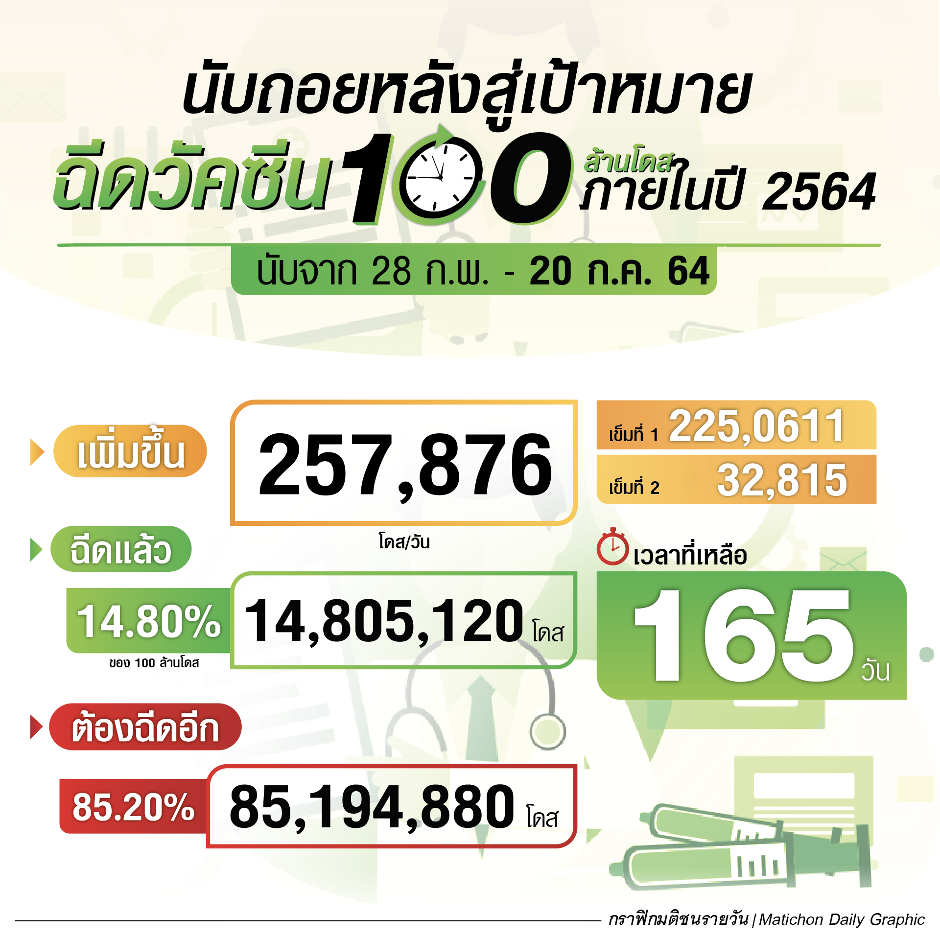 นับถอยหลังสู่เป้าหมาย ฉีดวัคซีน 100 ล้านโดส ภายในปี 2564 ณ 20 ก.ค.64
