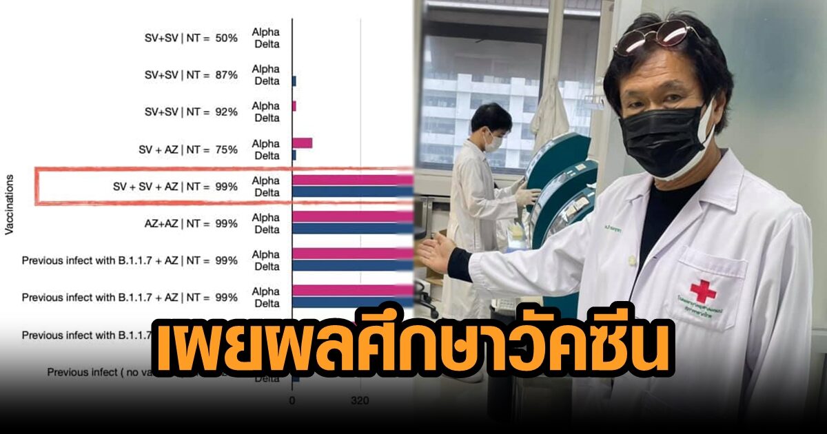 หมอธีระวัฒน์ เผยผลศึกษาวัคซีนที่มีในไทย ชี้ฉีดซิโนแวค 2 เข็ม+แอสตร้าฯ กันเดลต้าได้สูงสุด