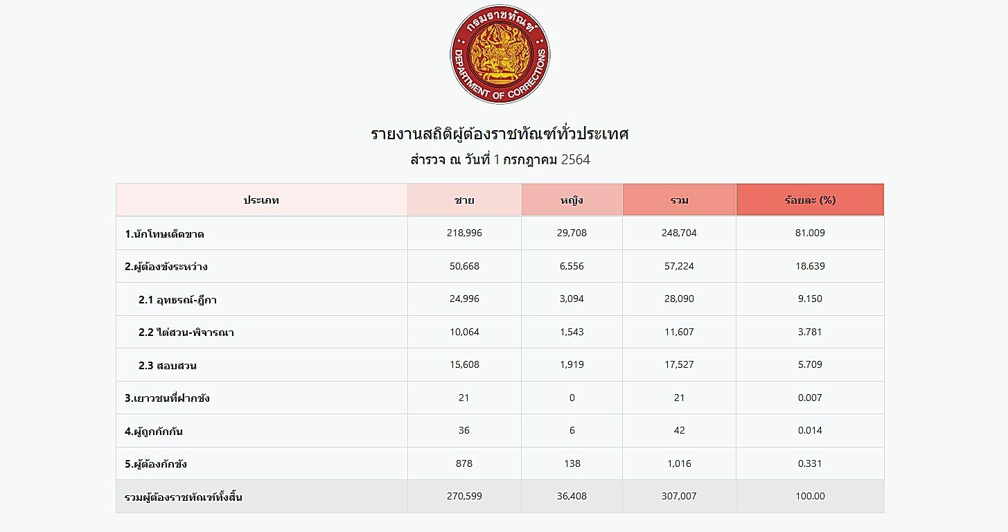 ผู้ต้องขังกว่า 2 แสน ได้รับพระราชทานอภัยโทษ 2564 'ลดวันต้องโทษ' ผู้ต้องขังกว่า 2 แสน ได้รับพระราชทานอภัยโทษ 2564 'ลดวันต้องโทษ'