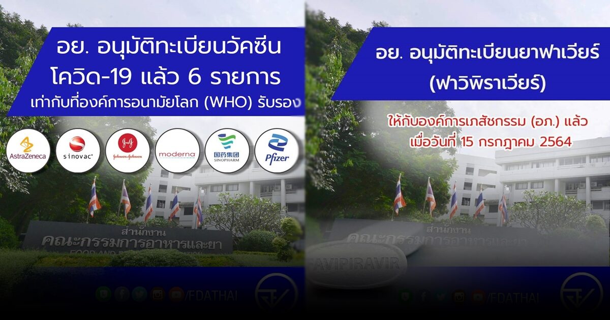 อย.ย้ำ! อนุมัติวัคซีนโควิดแล้ว 6 ตัว-อนุญาต อภ.ผลิตฟาวิพิราเวียร์ใช้เองแล้ว