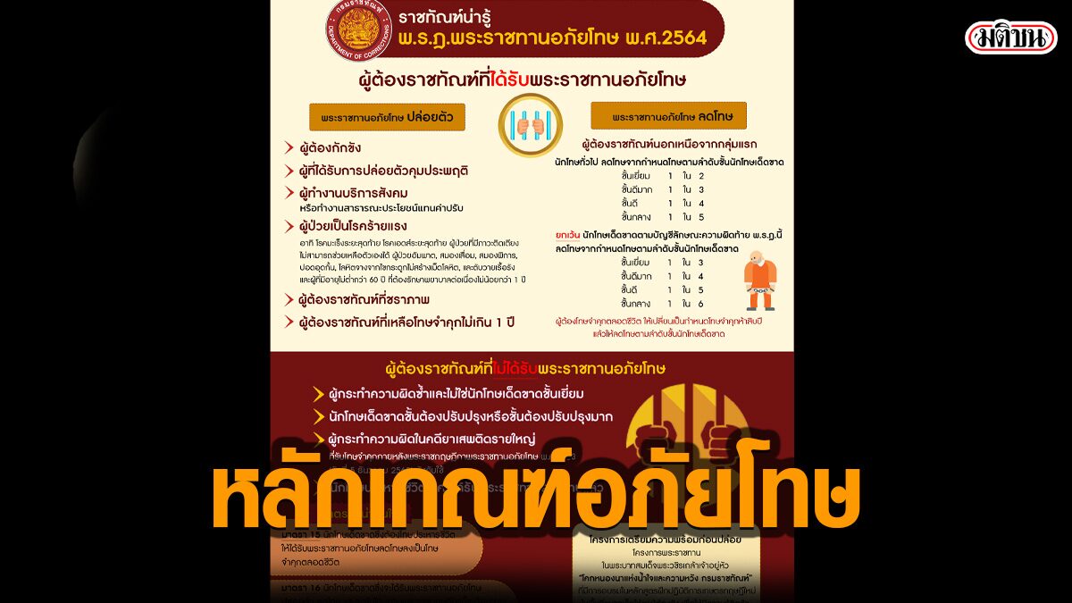 ราชทัณฑ์ เผยหลักเกณฑ์ ผู้ต้องขัง ที่ได้รับพระราชทานอภัยโทษ ราชทัณฑ์ เผยหลักเกณฑ์ ผู้ต้องขัง ที่ได้รับพระราชทานอภัยโทษ