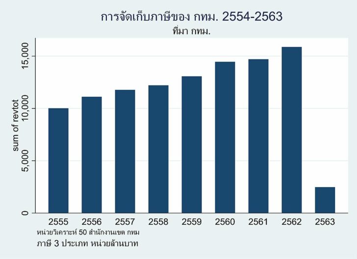 ภาษีที่หายไปของ กทม.ใครว่าไม่น่าห่วง
