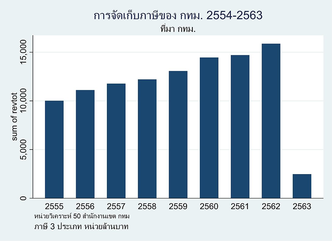 ภาษีที่หายไปของ กทม.ใครว่าไม่น่าห่วง