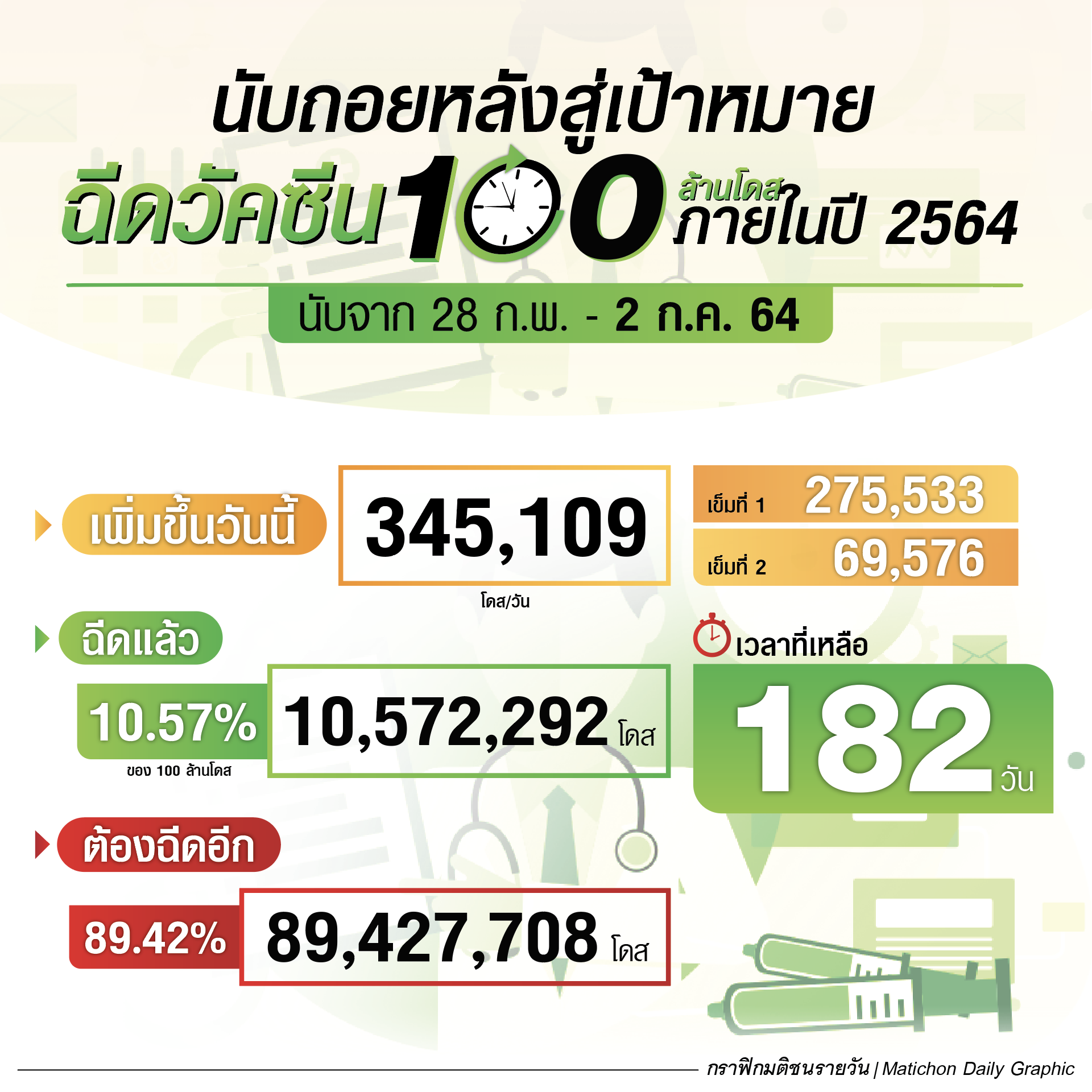 นับถอยหลัง 100 ล้านโดส ไทยฉีดวัคซีนแล้ว คิดเป็น 10.5%