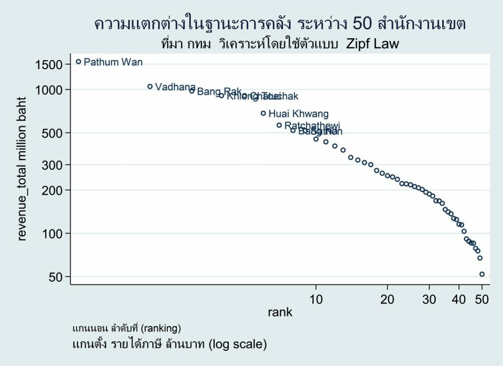 ภาษีที่หายไปของ กทม. ใครว่าไม่น่าห่วง