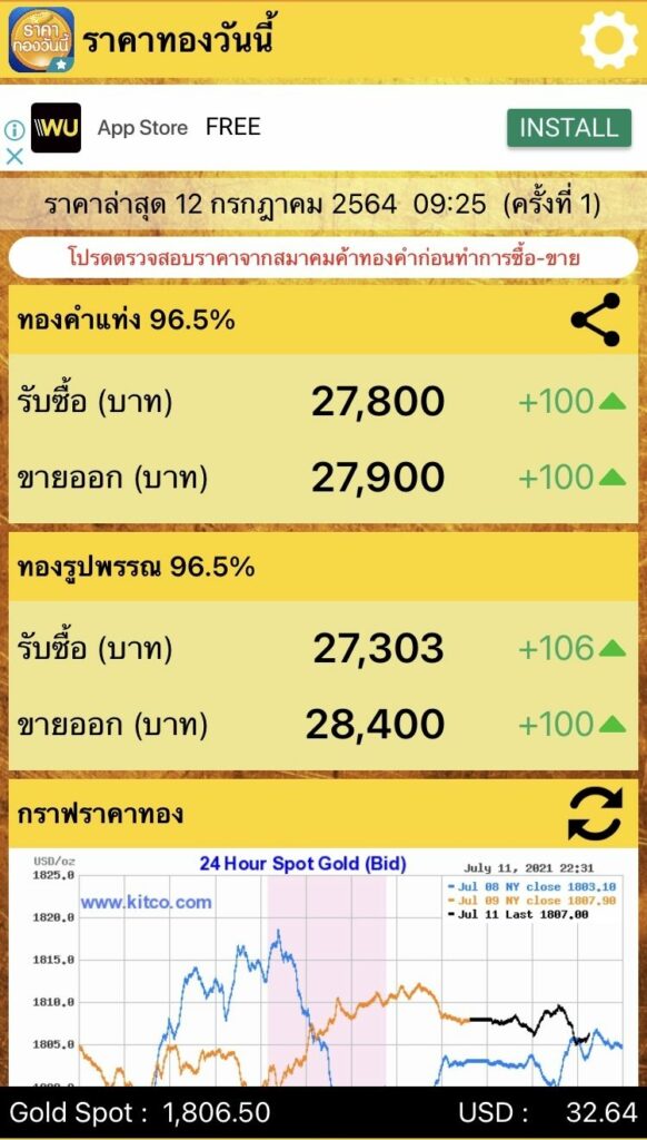 ราคาทองวันนี้ ปรับขึ้น 100 บาท ทองรูปพรรณบาทละ 28,400 บาท ราคาทองวันนี้ ปรับขึ้น 100 บาท ทองรูปพรรณบาทละ 28,400 บาท