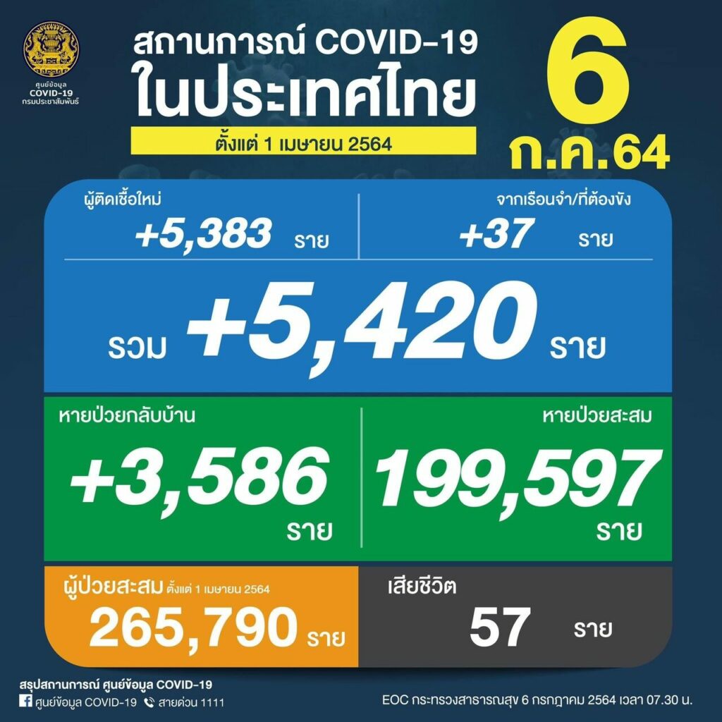 ยอดป่วยโควิดยังวิกฤต! พบเสียชีวิตสูง 57 ราย ติดเชื้อเพิ่ม ...