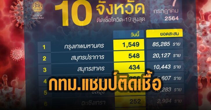 กทม.แชมป์ติดเชื้อโควิด-19