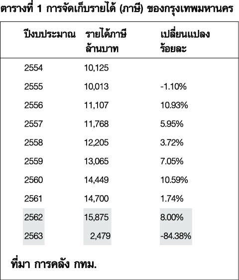 ภาษีที่หายไปของ กทม. ใครว่าไม่น่าห่วง
