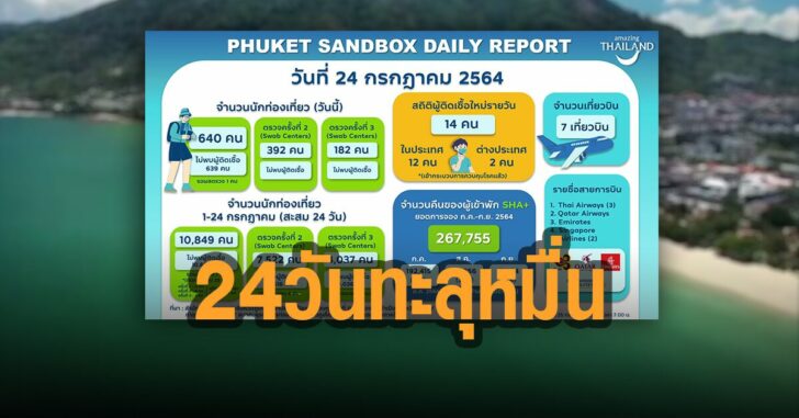 ภูเก็ตแซนด์บ็ฮกซ์-24-วันทะลุหมื่น