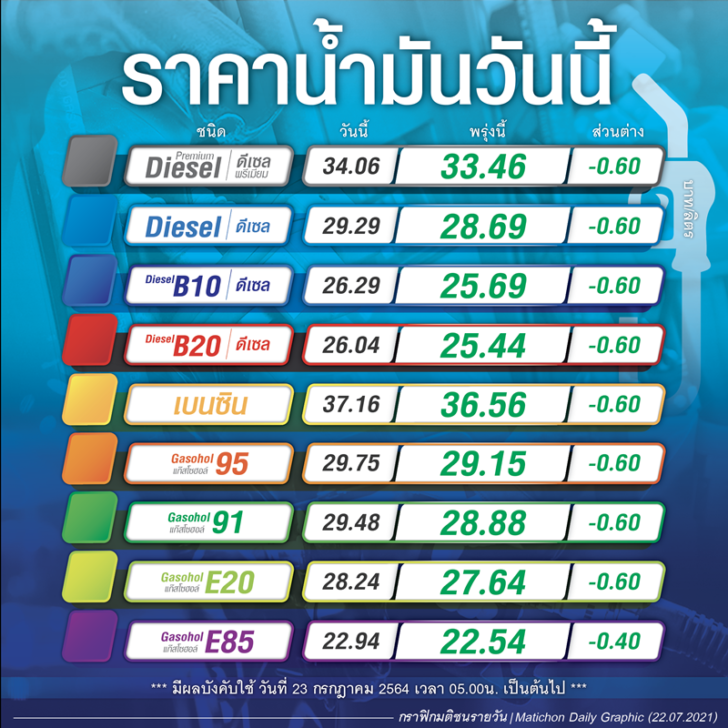 ราคาน้ำมัน 22กค