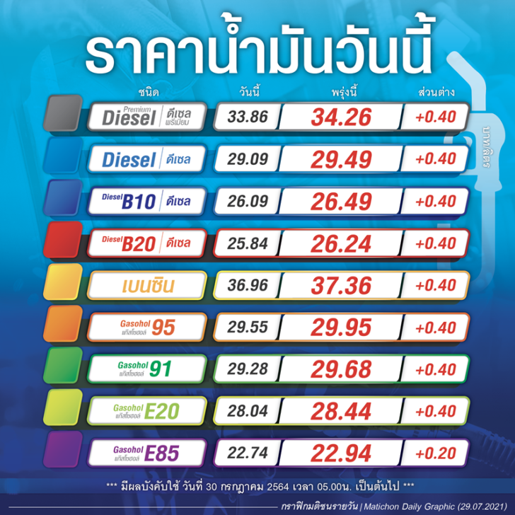 ราคาน้ำมัน29กค