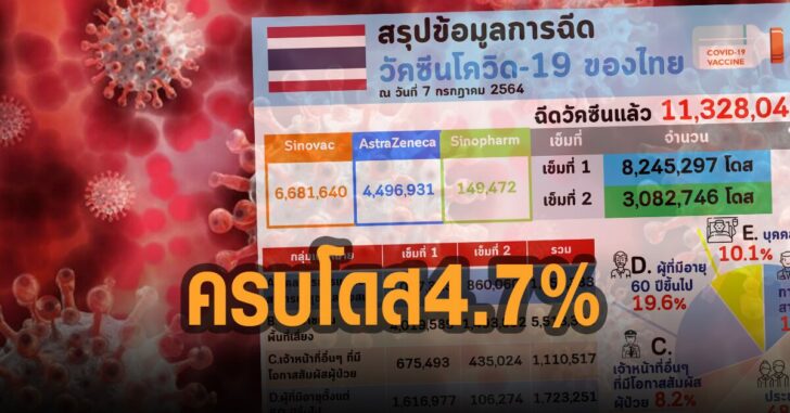 วัคซีนครบโดสแค่-4.7%