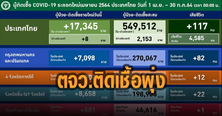 ศบค.ต่างจังหวัดติดเชื้อพุ่ง