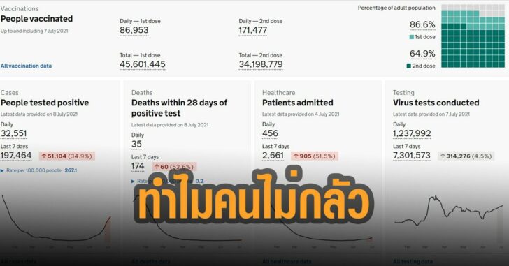 เปิดตัวเลขผู้ติดเชื้ออังกฤษ-ทำไมคนไม่กลัว