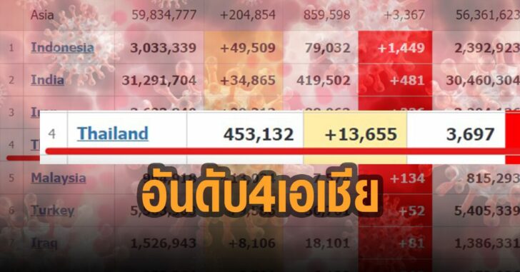 ไทยติดโควิดรายใหม่-อันดับ-4-เอเชีย-อันดับ-12-โลก