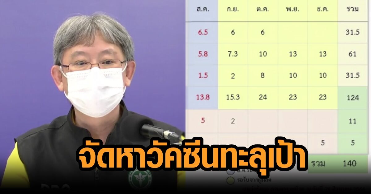 สธ.เผย ปีนี้จัดหาวัคซีนทะลุเป้า 124 ล้านโดส ปูพรมฉีดทั้งประเทศ ธ.ค. รับเปิด ปท. ใช้ชีวิตวิถีใหม่