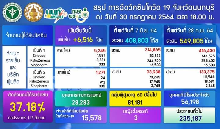 นนท์ยังหนักผู้ป่วยโควิดเพิ่ม 606 ราย สาเหตุติดจากครอบครัว-ชุมชน ฉีดวัคซีนสะสมแล้ว 549,805 โดส