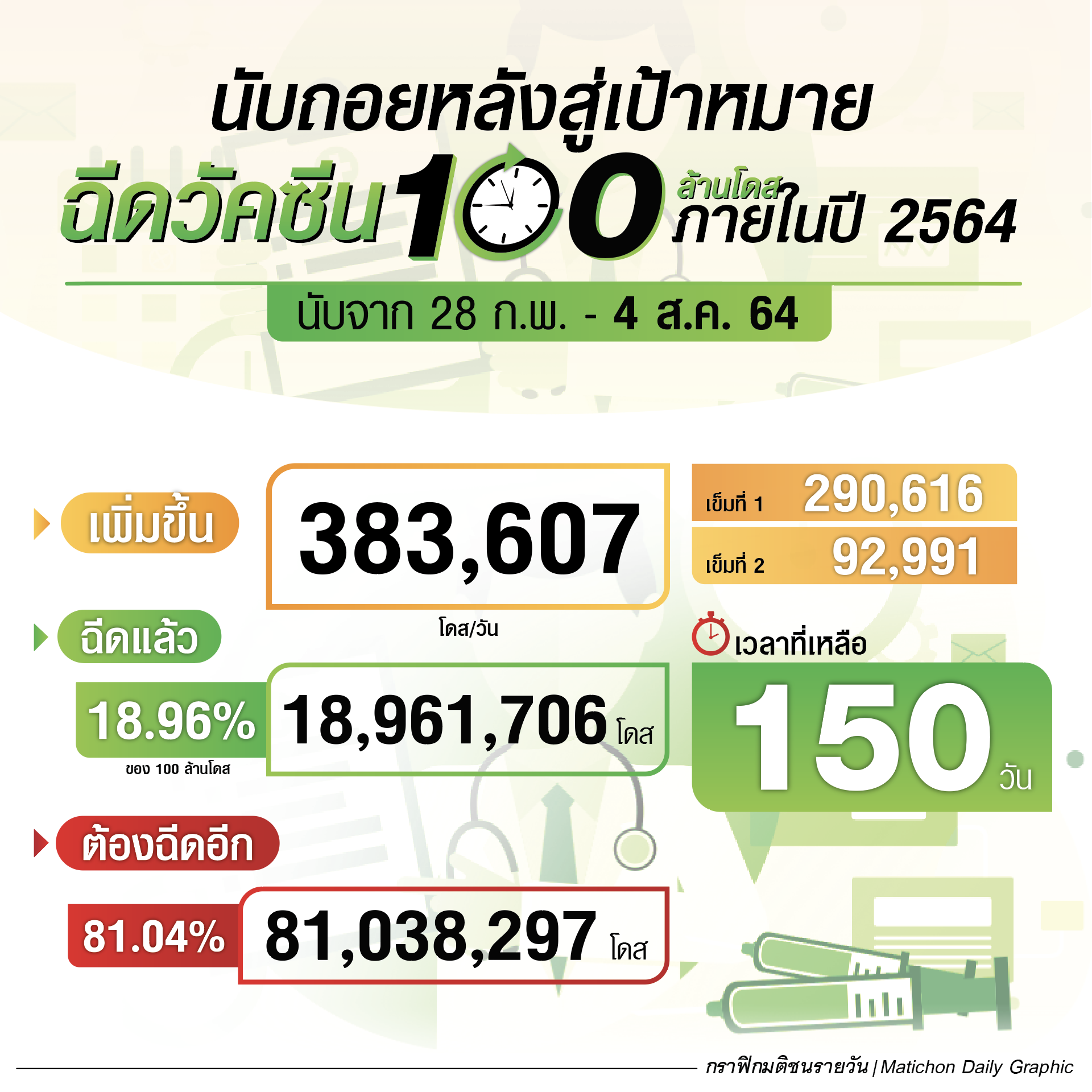 นับถอยหลังอีก 150 วัน สู่เป้าหมาย ฉีดวัคซีน 100 ล้านโดส