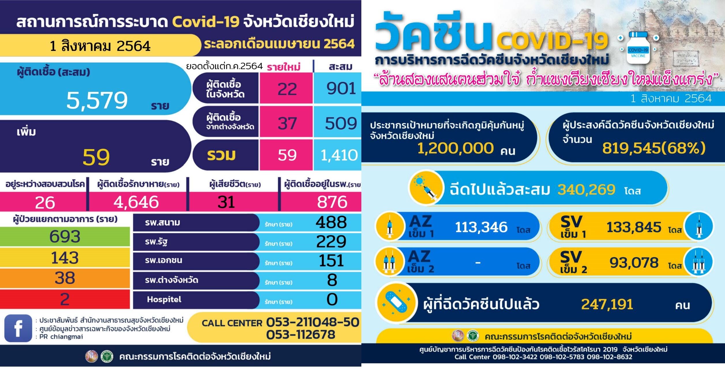 เชียงใหม่พบผู้ป่วยโควิดเพิ่ม 59 ราย ฉีดวัคซีนแล้ว 247,191 คน