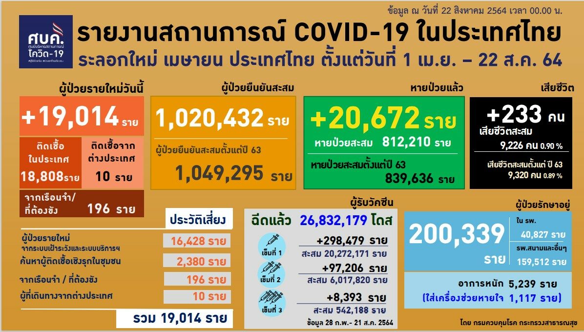 ‘ศบค.’ เผยยอดโควิดไทยวันนี้ 1.9 หมื่น อาการหนัก 5 พันกว่า ฉีดวัคซีนเข็ม 3 แล้วกว่า 5 แสน