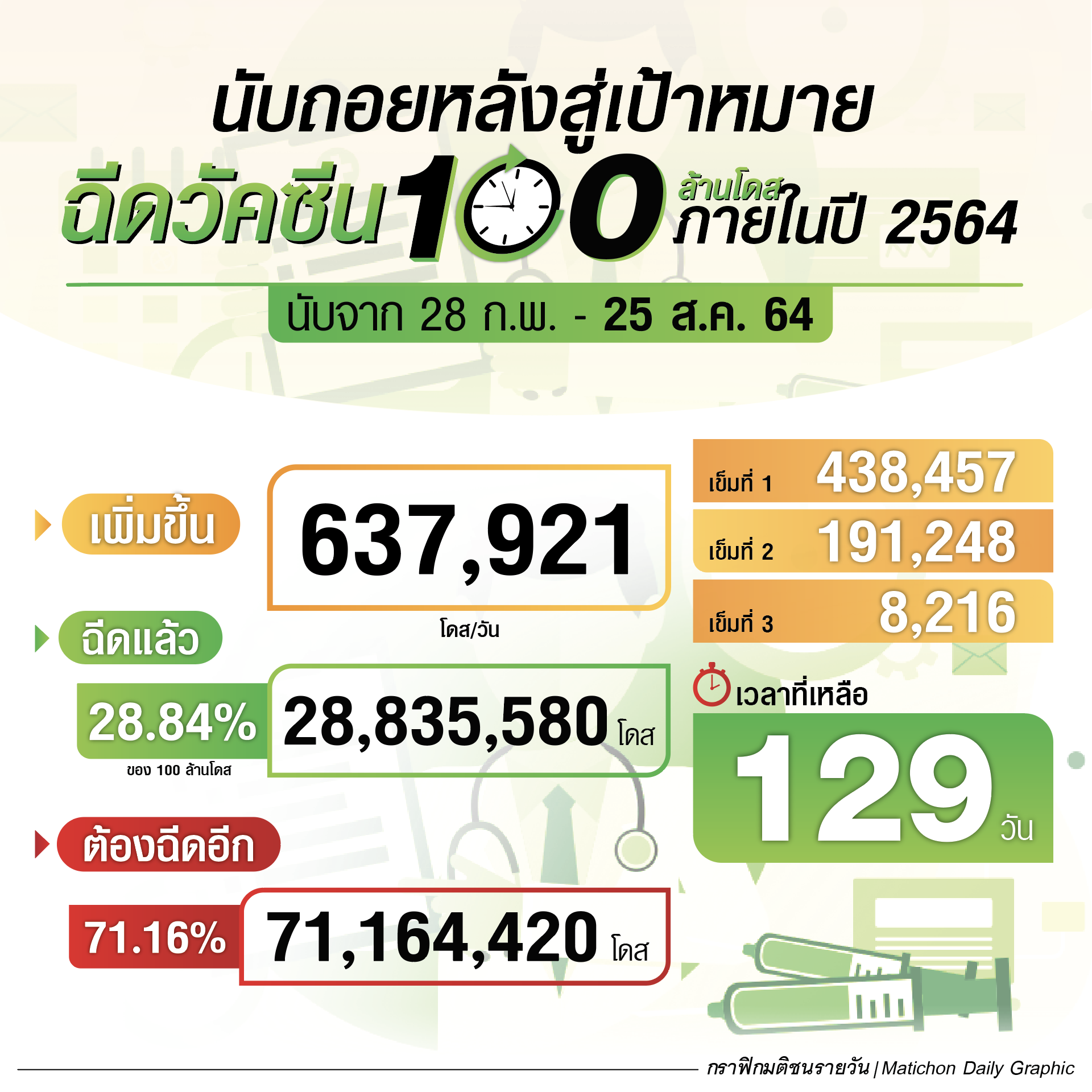 นับถอยหลัง อีก 129 วัน สู่เป้าหมาย ฉีดวัคซีน 100 ล้านโดส ภายในปี 2564