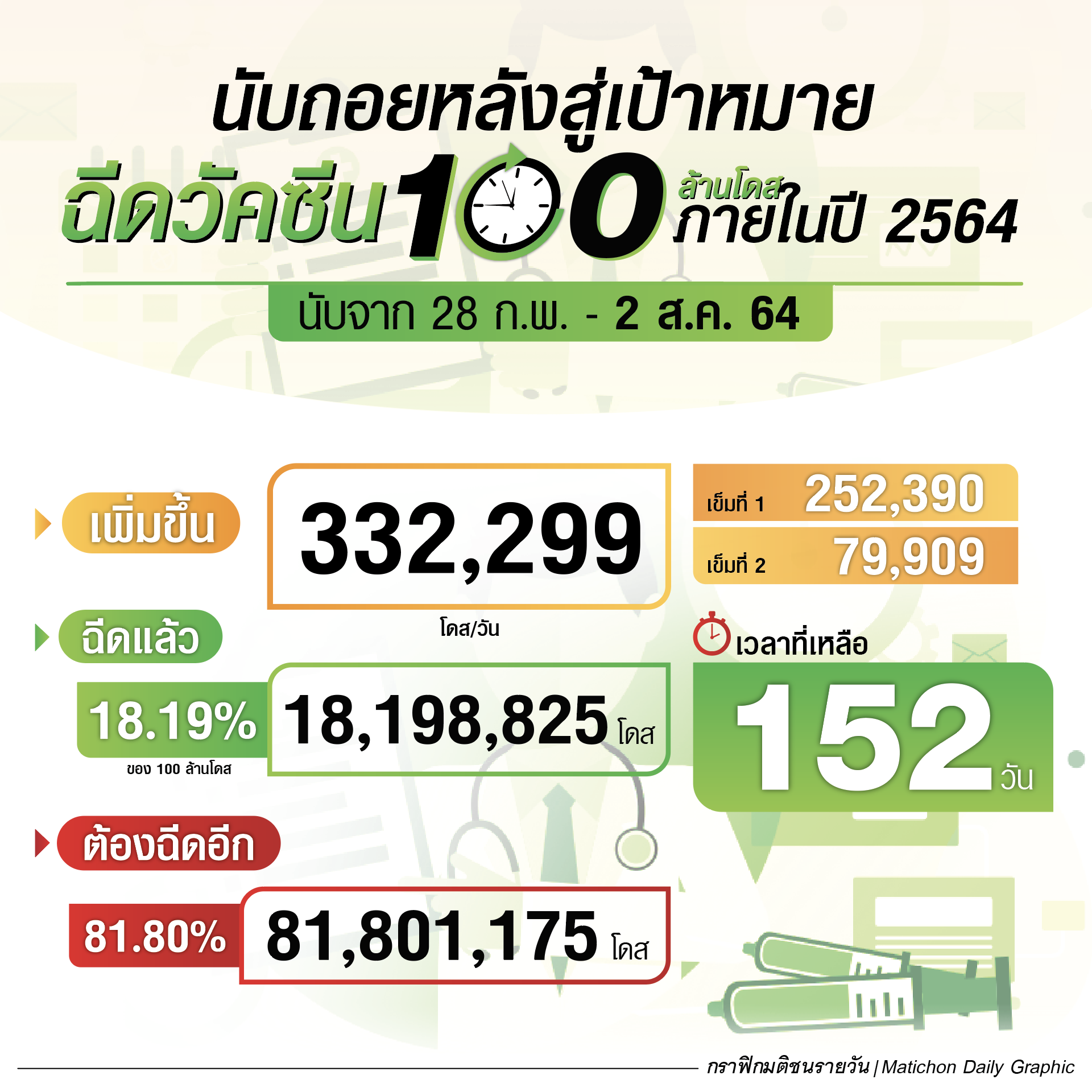 นับถอยหลังอีก 152 วัน สู่เป้าหมาย ฉีดวัคซีน 100 ล้านโดส