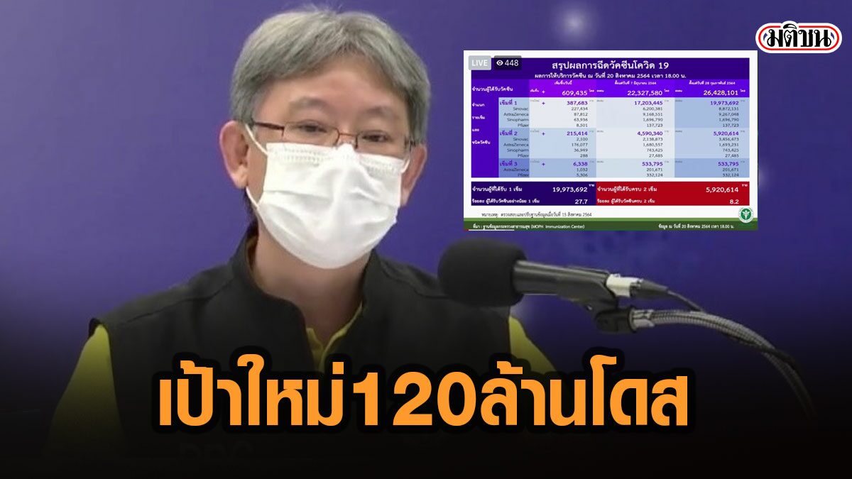 เปิดแผน! สธ.ตั้งเป้านำเข้าวัคซีนปีนี้ 120 ล้านโดส – เจรจาขอวัคซีนรุ่น 2 ต้านไวรัสกลายพันธุ์