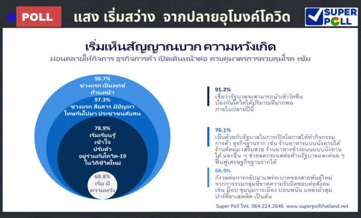 Super Poll Infographics แสงเริ่มสว่าง จากปลายอุโมงค์โควิด