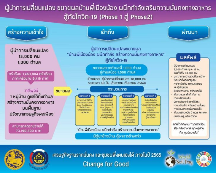 การขับเคลื่อนโครงการเสริมสร้างและพัฒนาผู้นำการเปลี่ยนแปลง phase 1