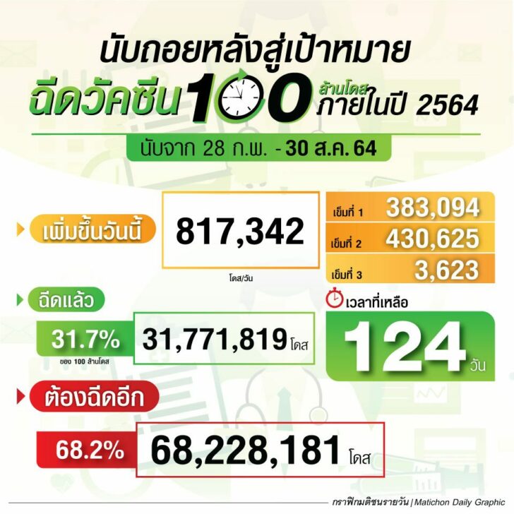 กราฟิก-นับถอยหลังฉีดวัคซีน