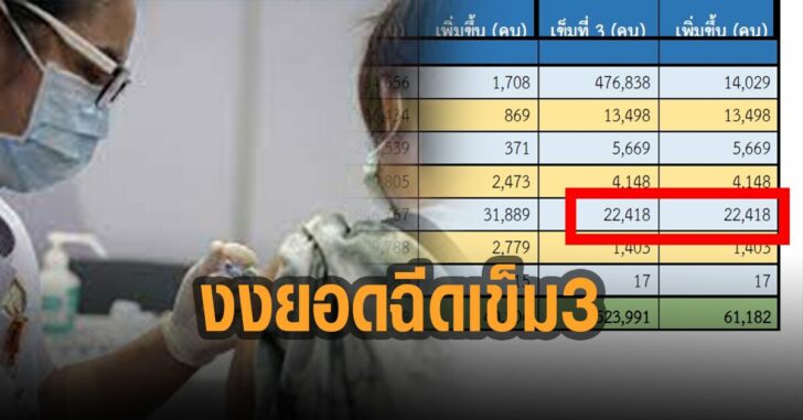 งง-ยอดฉีดเข็ม-3-2-หมื่นกว่าราย