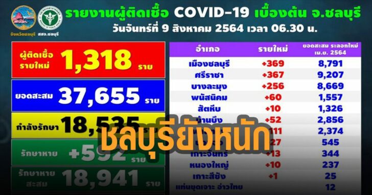ชลบุรียังหนัก-ติดเชื้อใหม่-1318