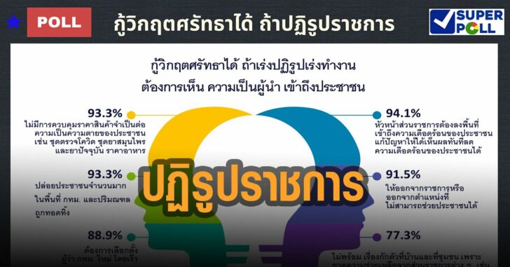 ซุปเปอร์โพล-หวัง-ปฏิรูปราชการ
