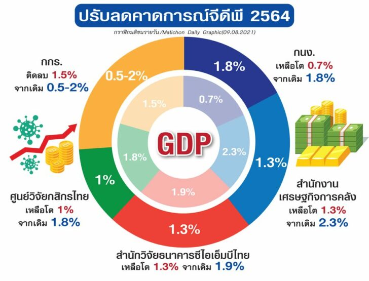 หั่นคาดการณ์GDP64 ไทยติดลูปโควิด‘คุมระบาด-ฟื้นศก.’ ‘สินทรัพย์ทางเลือก’ทางออก ทุนน้อยอยู่รอด